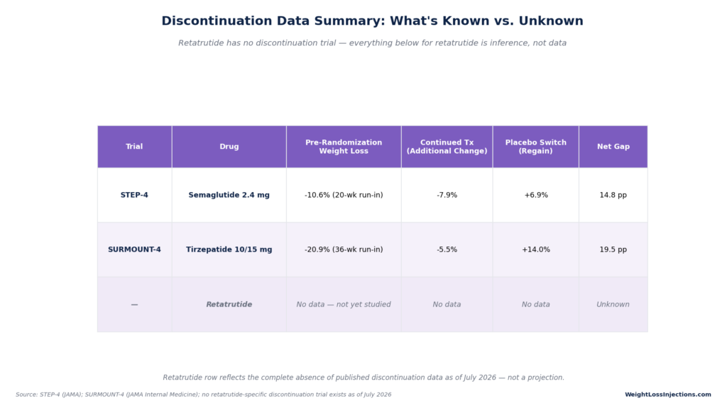 Table summarizing weight loss discontinuation data for STEP-4 semaglutide and SURMOUNT-4 tirzepatide, while highlighting a complete lack of published discontinuation data for retatrutide.