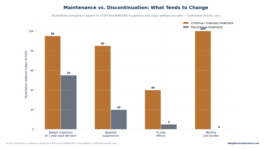 Grouped bar chart comparing maintenance versus discontinuation of GLP-1 treatment across weight trajectory, appetite suppression, GI side effects, and monthly cost burden.