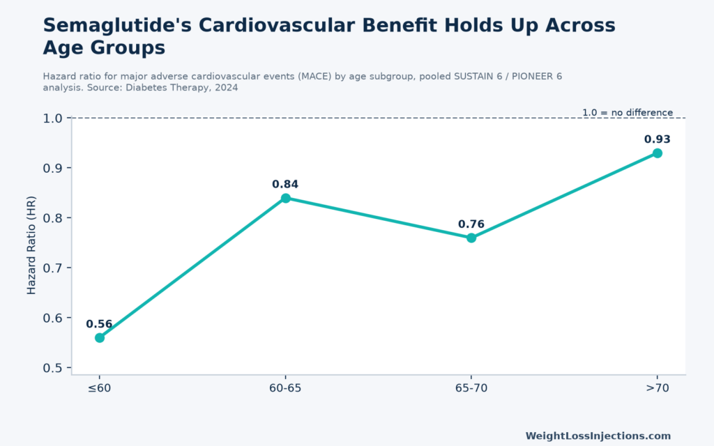 Line chart showing semaglutide's cardiovascular benefit across age subgroups in the pooled SUSTAIN 6/PIONEER 6 analysis