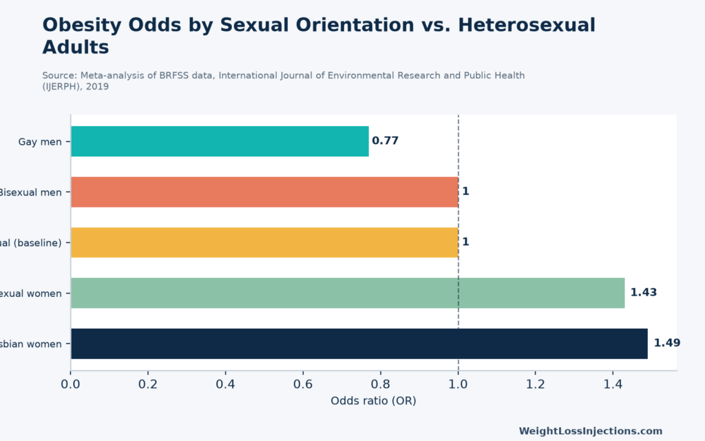 Diverse group of LGBTQ+ adults consulting with a healthcare provider about weight management options