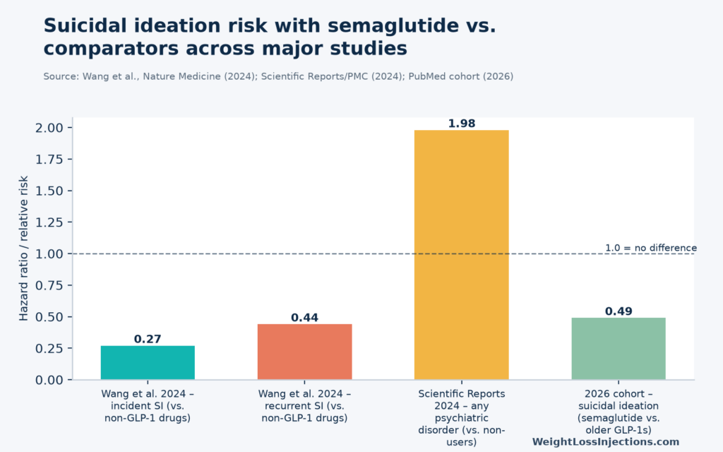 Bar chart comparing suicidal ideation hazard ratios for semaglutide versus other anti-obesity and diabetes medications across major studies