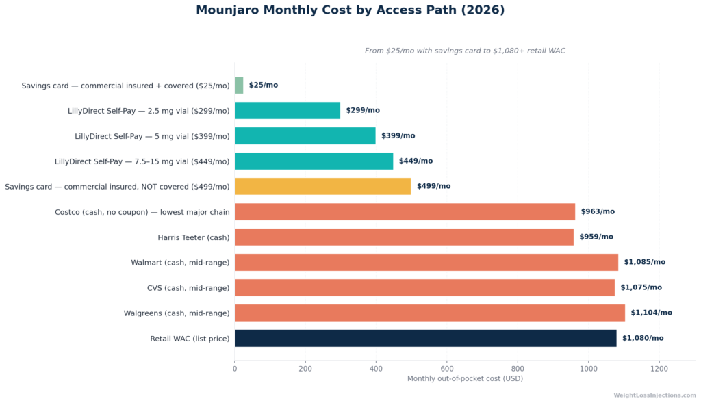Horizontal bar chart comparing Mounjaro monthly costs across eight access paths in 2026