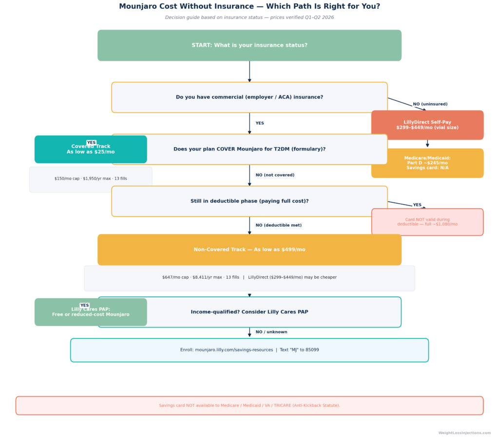 Decision flowchart titled "Which Mounjaro Pricing Path Is Right for You?"