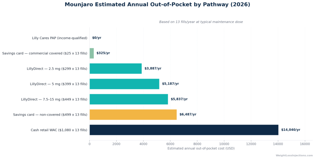 Grouped bar chart showing estimated annual Mounjaro costs across five access paths in 2026
