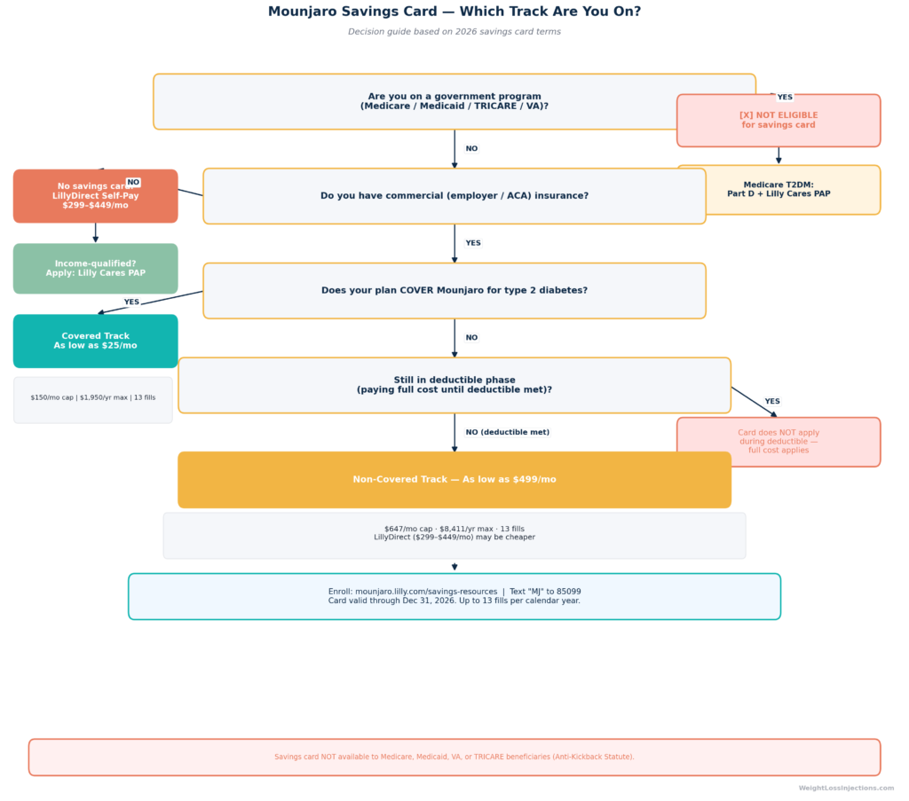 Decision and activation flowchart