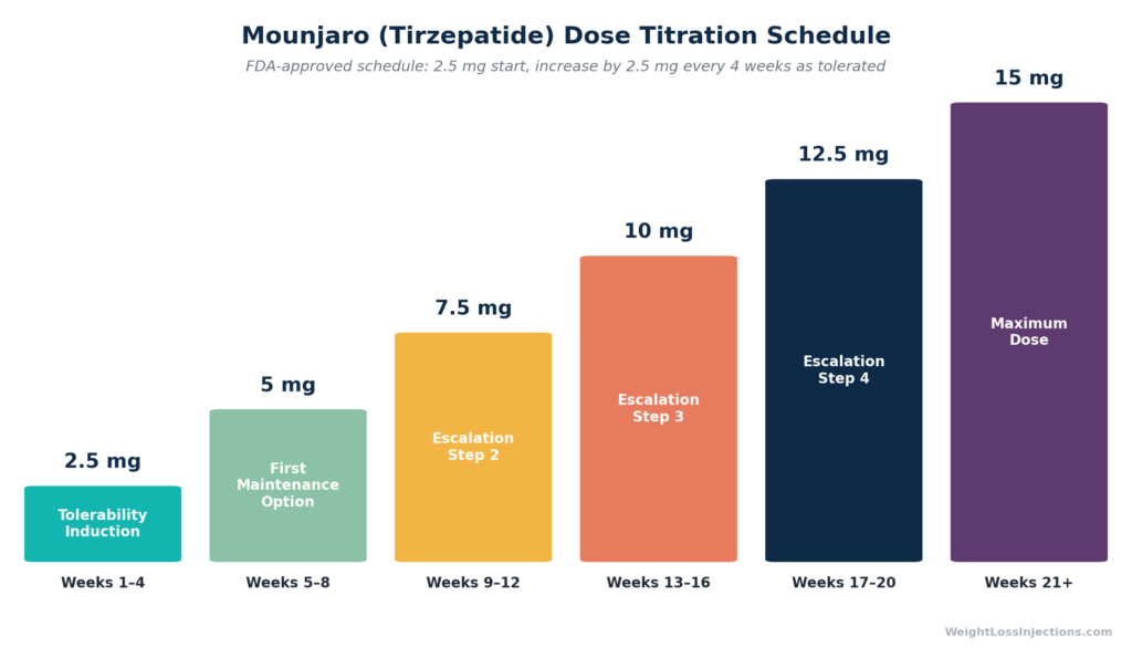 Step-up titration chart