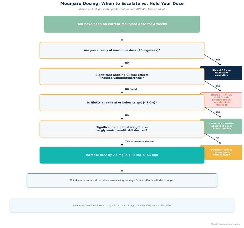Decision flowchart for missed dose protocol. Opening question