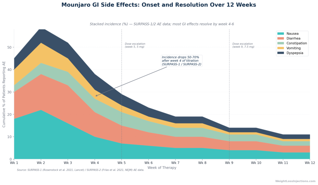 Timeline / annotated line chart