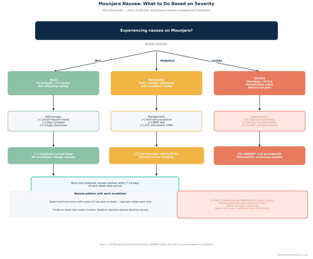 Decision flowchart