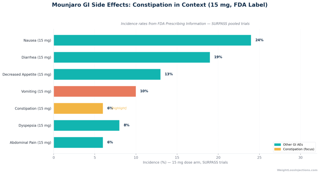 Horizontal bar chart showing GI side effect frequency on Mounjaro from FDA label data