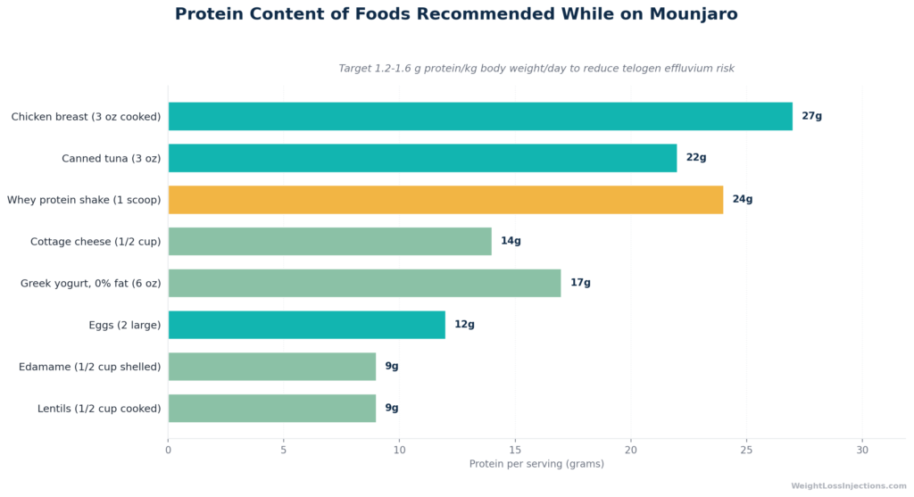 Horizontal bar chart showing protein content per serving for Mounjaro-compatible foods. Chicken breast (3 oz)