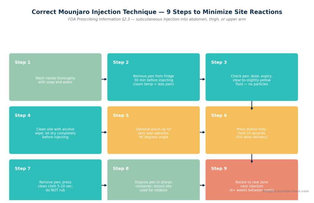 Two-column decision chart comparing normal vs. concerning Mounjaro injection site reactions. Left column (green)