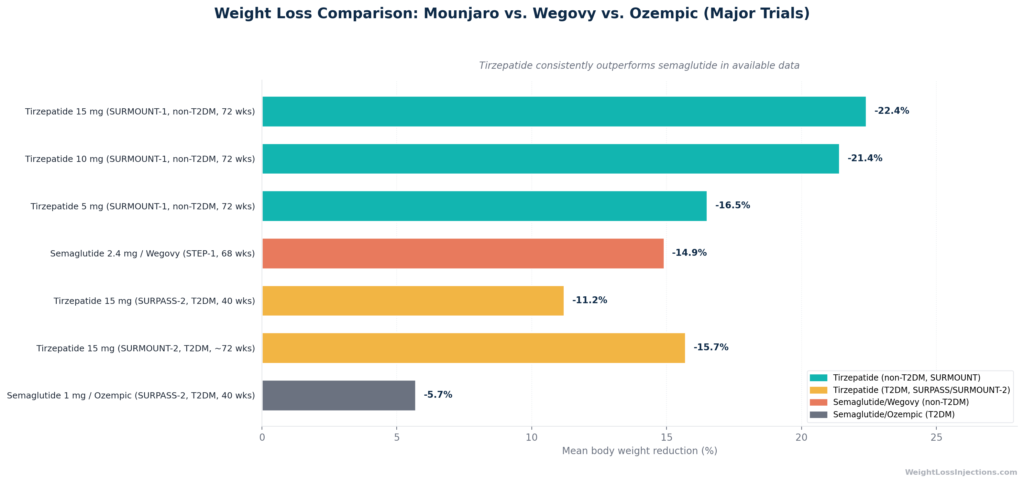 Horizontal comparison bar chart showing average body weight reduction