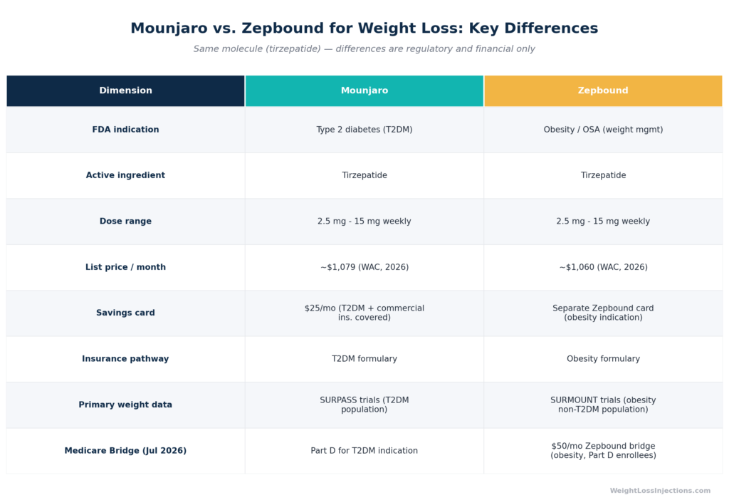 Line chart showing tirzepatide weight loss trajectory over 72 weeks for three dose arms (5 mg, 10 mg, 15 mg) plus placebo