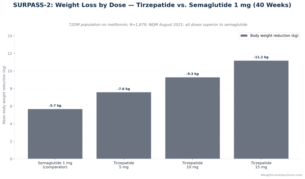 Grouped bar chart comparing Mounjaro tirzepatide weight loss results by dose (5 mg, 10 mg, 15 mg) across SURMOUNT-1 (non)