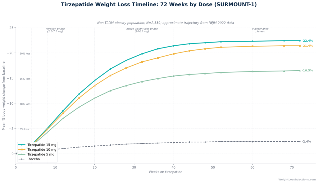 Multi-line chart showing tirzepatide weight loss percentage over 72 weeks for 5 mg, 10 mg, 15 mg, and placebo arms from