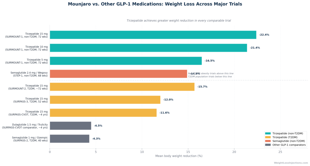 Tornado (butterfly) bar chart showing factors that increase or decrease Mounjaro weight loss results