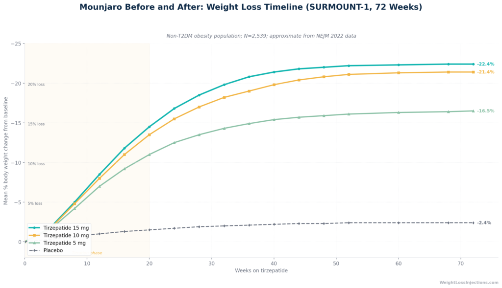Line chart titled "Average % Body Weight Lost by Dose Over 72 Weeks (SURMOUNT-1)"
