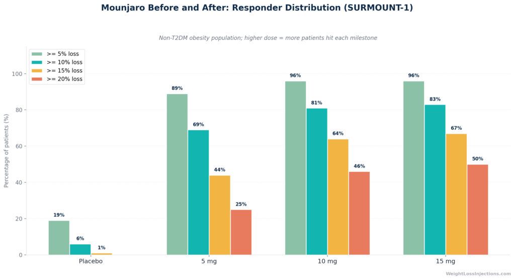 Scatter plot titled "Body Weight Reduction vs. Starting Weight in SURMOUNT-1"