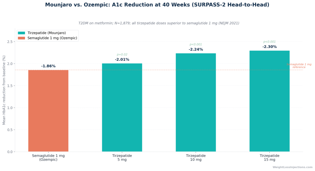 *Side-by-side overview comparison table showing Mounjaro (tirzepatide) and Ozempic (semaglutide) key specs: mechanism, FDA indication, max dose, A1c reduction, weight loss, list price, and CV data —...*