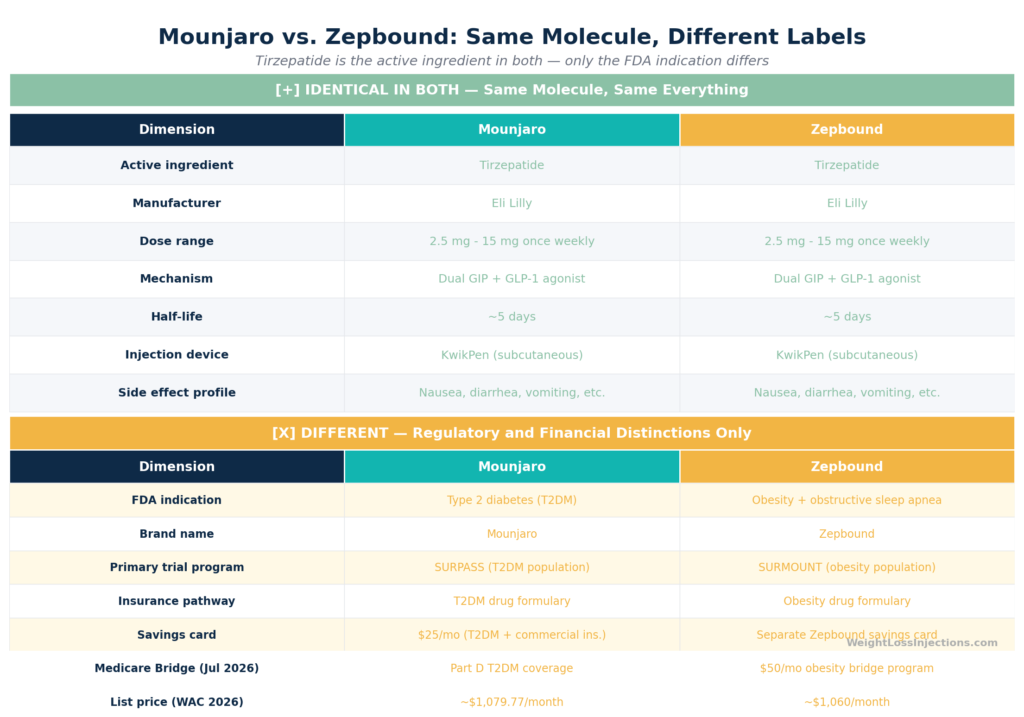 Split-panel brand comparison table showing Mounjaro vs. Zepbound side by side