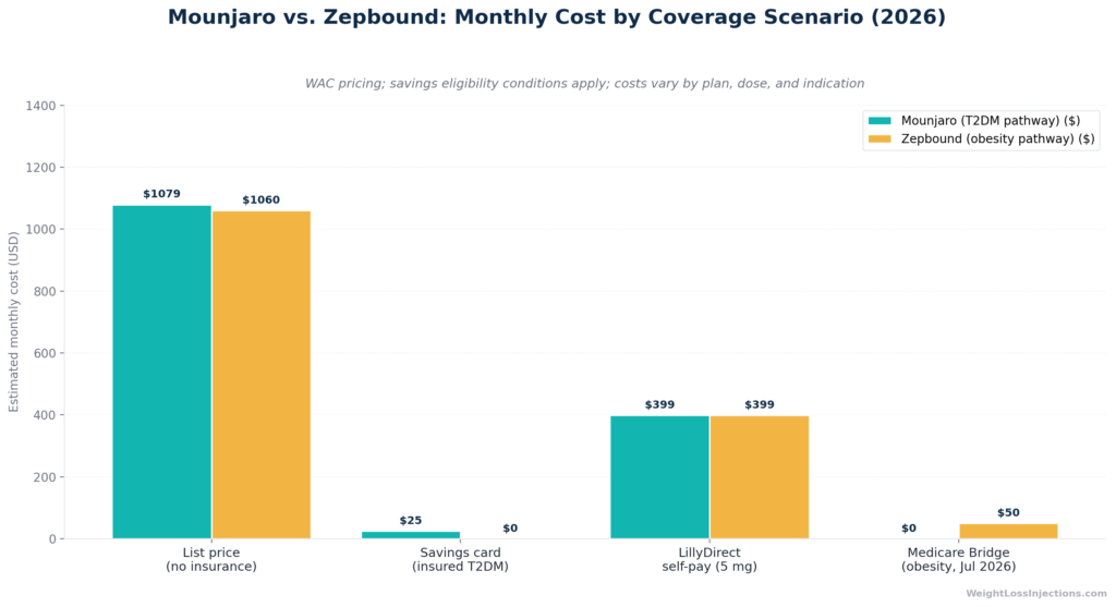 Grouped bar chart showing monthly out-of-pocket cost comparison for Mounjaro vs. Zepbound across four scenarios