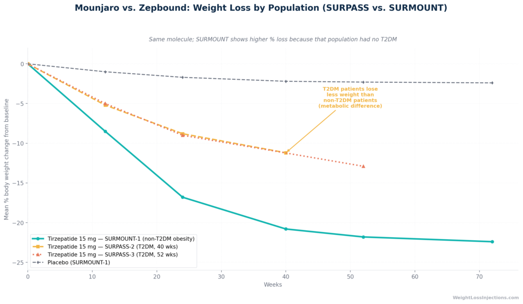Flowchart-style decision tree helping patients decide between Mounjaro and Zepbound. Starting node