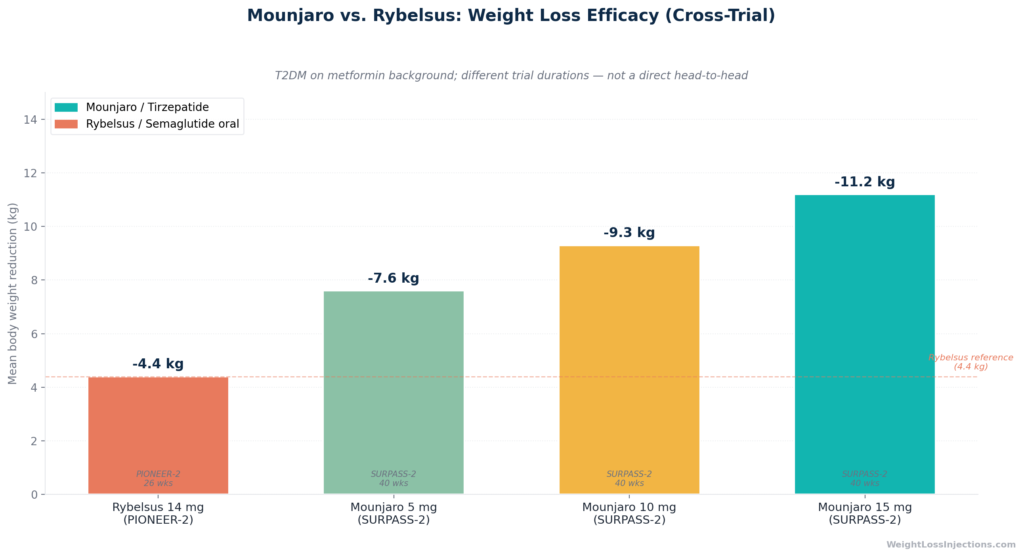 Grouped horizontal bar chart comparing HbA1c reduction percentages for Mounjaro 5mg, 10mg, 15mg versus Rybelsus 7mg