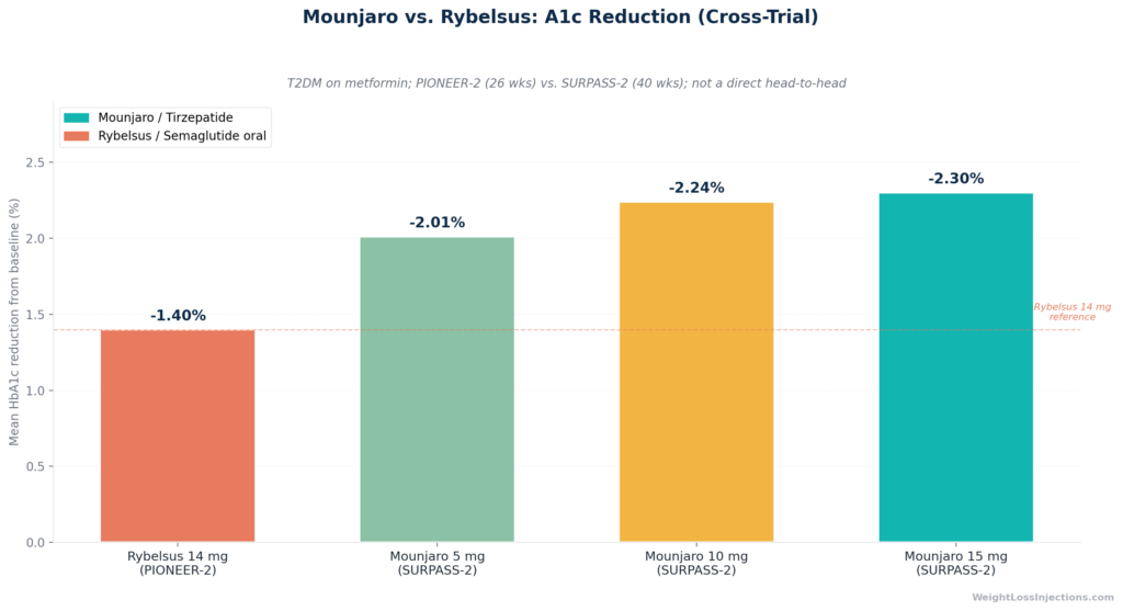 Side-by-side infographic showing Mounjaro weekly injection schedule versus Rybelsus daily fasting protocol with 30-