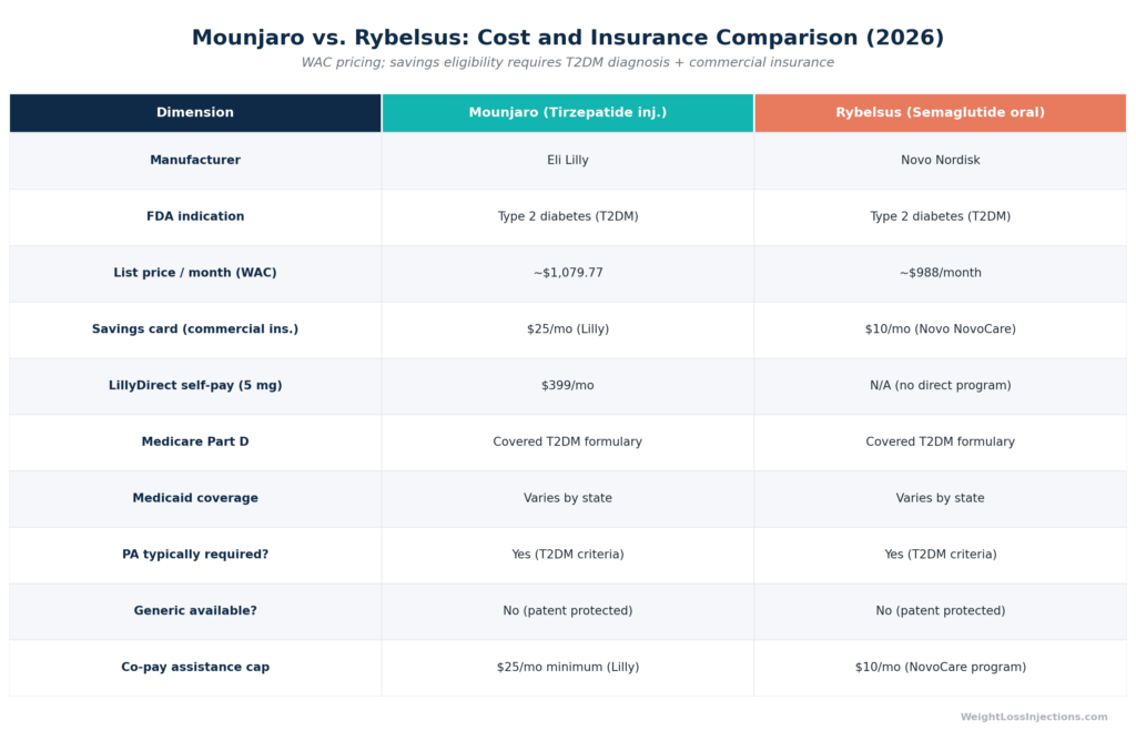 Grouped bar chart showing monthly cost comparison for Mounjaro and Rybelsus across three scenarios