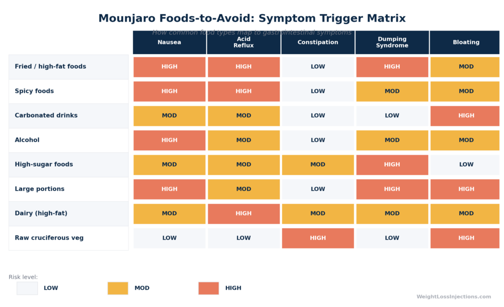 Horizontal "traffic light" bar chart showing food categories by gastric tolerability impact on Mounjaro: red bars (avoid) for fried foods, greasy meats, alcohol, sugary drinks, and carbonated beverages; yellow bars (moderate) for spicy foods, high-fiber legumes, and coffee; green bars (generally fine) for lean protein, cooked vegetables, and whole grains