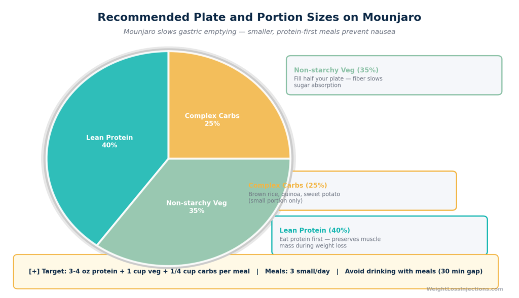 Donut chart showing recommended macronutrient composition for a Mounjaro-compatible meal: protein approximately 30%, complex carbohydrates approximately 40%, healthy fats approximately 30% — compared to a side-by-side donut showing a typical Western diet (protein ~15%, refined carbohydrates ~55%, fat ~30%)