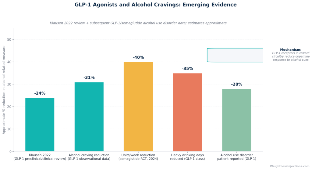 Horizontal bar chart comparing calories per standard serving for common alcoholic beverages: vodka soda (~100 kcal), hard seltzer (~95 kcal), light beer (~100 kcal), champagne brut (~110 kcal), dry white wine (~120 kcal), dry red wine (~125 kcal), regular beer (~150 kcal), gin and tonic (~170 kcal), mojito (~220 kcal), and margarita (~300 kcal) — annotated with a "lower-calorie zone" bracket and Mounjaro weight-loss context note.