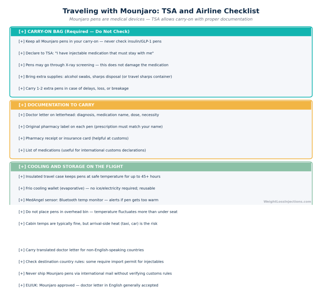Annotated timeline bar chart showing Mounjaro room-temperature travel window — Days 1–21 labeled "safe at room temp (≤86°F/30°C)" in green, Day 22+ labeled "requires active refrigeration" in red/orange — with trip-length annotations for weekend trip (Day 1–2), 1 week, 2 weeks, 3 weeks, and 1 month marked on the timeline