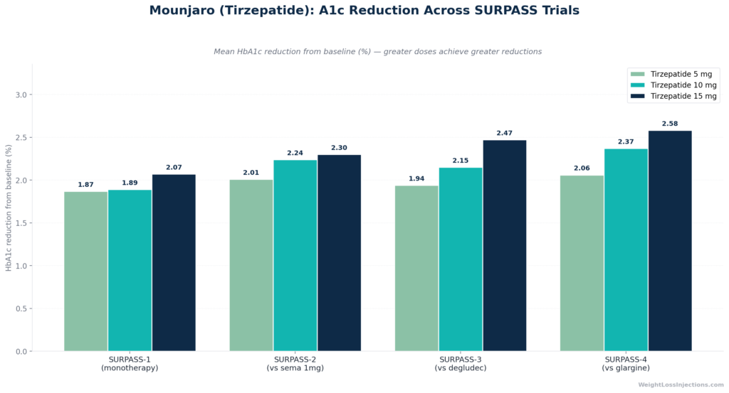 Mounjaro for type 2 diabetes hero image — tirzepatide KwikPen with A1c reduction chart overlay, representing FDA-approved glycemic control for T2DM patients