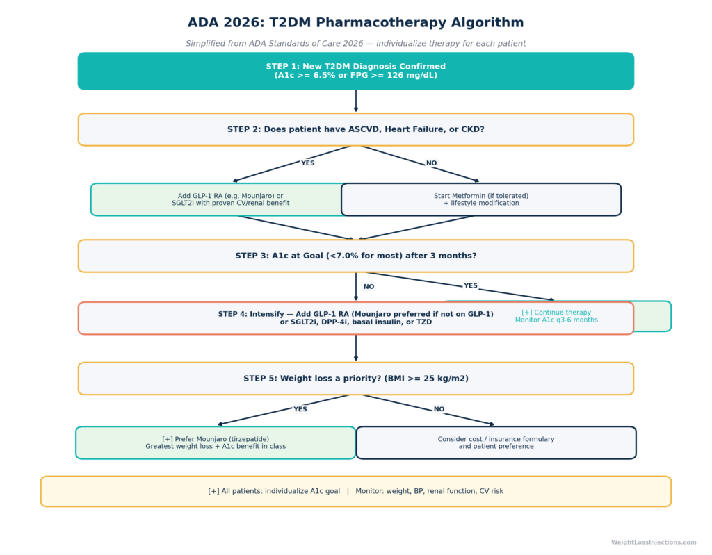 SURPASS clinical program A1c reduction data — grouped bar chart showing tirzepatide dose arms (5 mg, 10 mg, 15 mg) vs. comparators across SURPASS-1, -2, -3, -4, and SURPASS-CVOT trials. Tirzepatide bars in green, comparators in gray. Sources: Lancet 2021; NEJM 2021; NEJM 2025