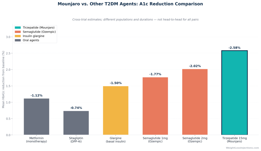 Grouped bar chart showing SURPASS trial A1c reductions by dose (5 mg, 10 mg, 15 mg) across SURPASS-1 through SURPASS-4 and SURPASS-CVOT, with comparators in gray