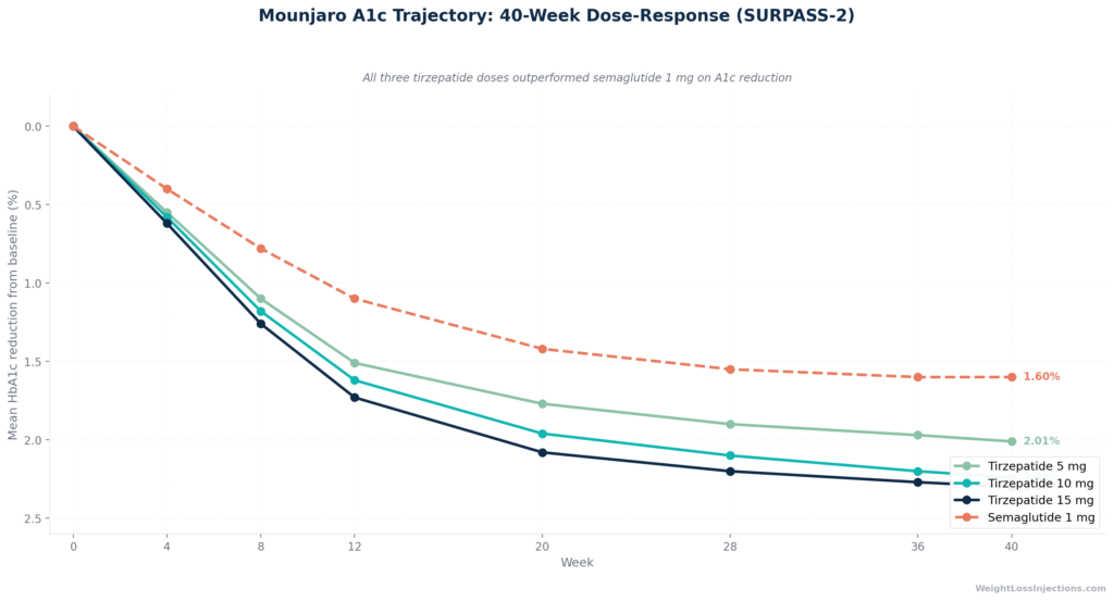Line chart showing fasting plasma glucose trajectory over 40 weeks in SURPASS-2: tirzepatide 15 mg vs. semaglutide 1 mg, with tirzepatide's lower fasting glucose trajectory diverging from week 4 onward
