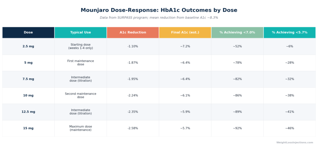 Horizontal bar chart comparing best A1c reductions by medication: Mounjaro 15 mg (−2.58%), Ozempic 1 mg (−1.86%), insulin glargine (−1.44%), Rybelsus 14 mg (−1.4%), Trulicity 1.5 mg (−0.88%). Mounjaro bar highlighted; annotation notes Ozempic dose caveat.