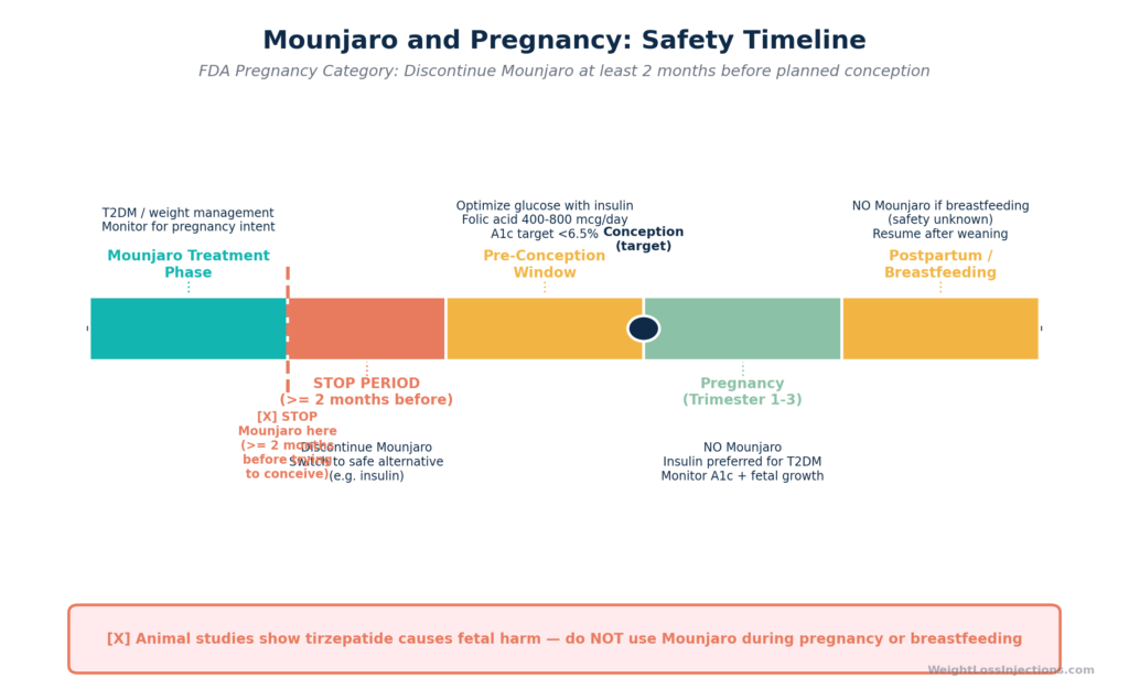 PCOS symptom improvement timeline on tirzepatide: mechanism-based annotated horizontal timeline from Week 4 through Month 12