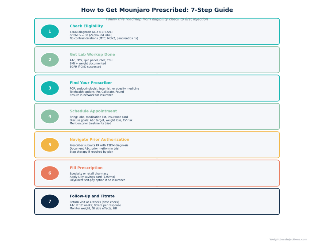 Decision flowchart showing two Mounjaro prescription pathways — T2DM on-label and off-label weight loss — with branching logic for eligibility criteria and provider type