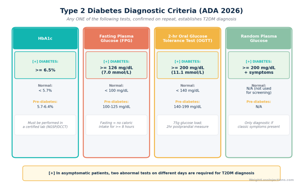 Horizontal checklist-style graphic showing six required or strongly recommended labs for a Mounjaro prescription — A1c, fasting glucose, CMP, lipid panel, TSH, BMI — with "required" vs. "strongly recommended" labels for each