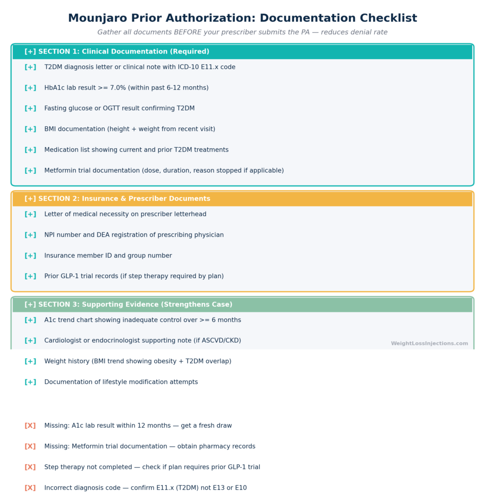 Horizontal timeline comparing prescription speed: telehealth pathway (Day 1 intake to Day 5–7 delivery) versus in-person pathway (Week 1–6 from appointment to first injection)