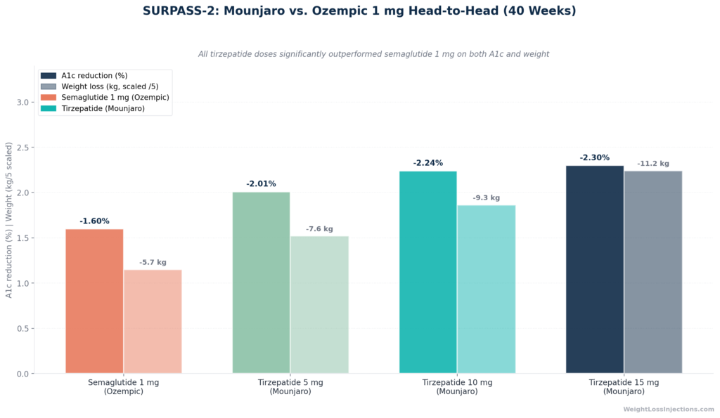 Side-by-side efficacy bar chart comparing Ozempic semaglutide and Mounjaro tirzepatide on A1c reduction and body weight loss from SURPASS-2 trial data