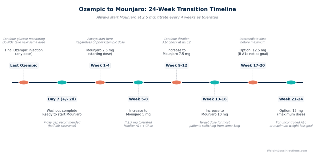 Dose conversion reference chart showing Ozempic dose on left column mapped to suggested Mounjaro starting dose and target range, with color-coded disclaimer note