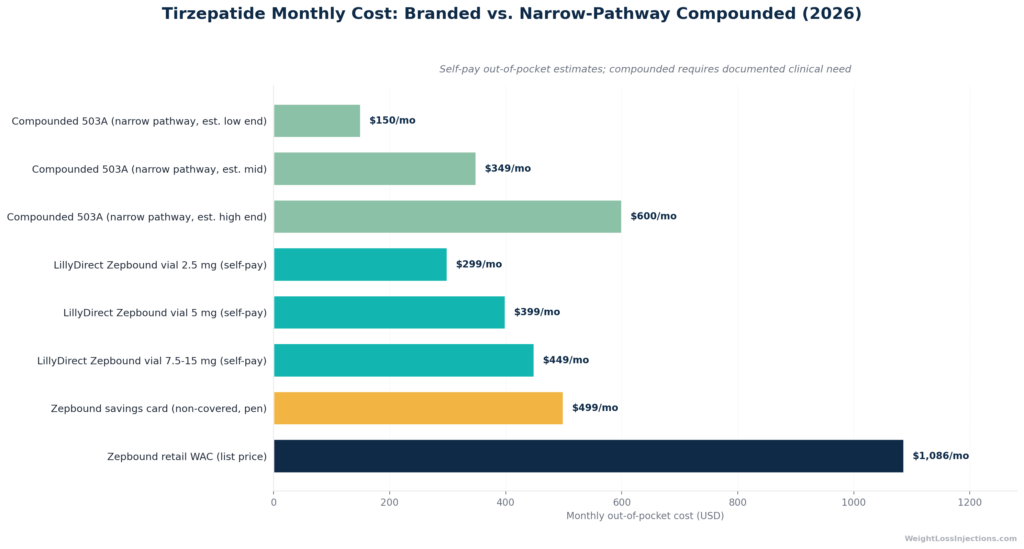 Horizontal grouped bar chart comparing monthly tirzepatide costs across all access pathways in 2026 — personalized 503A compounded ($150–$600), LillyDirect 2.5 mg ($299), LillyDirect 7.5–15 mg…