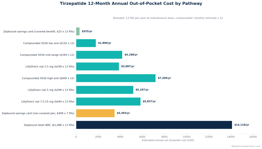 Scatter/line chart with dose on x-axis (2.5 mg through 15 mg), monthly self-pay cost on y-axis. Two lines