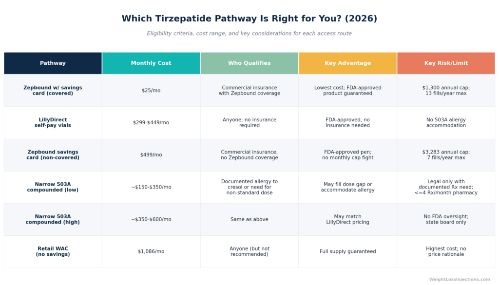 Decision tree / flowchart: "Do you have commercial insurance?" → Yes → "Does your plan cover AOMs/Zepbound?" → Yes → "Apply savings card → ~$25/fill" / No → "LillyDirect Journey $299–$449/mo" / No...