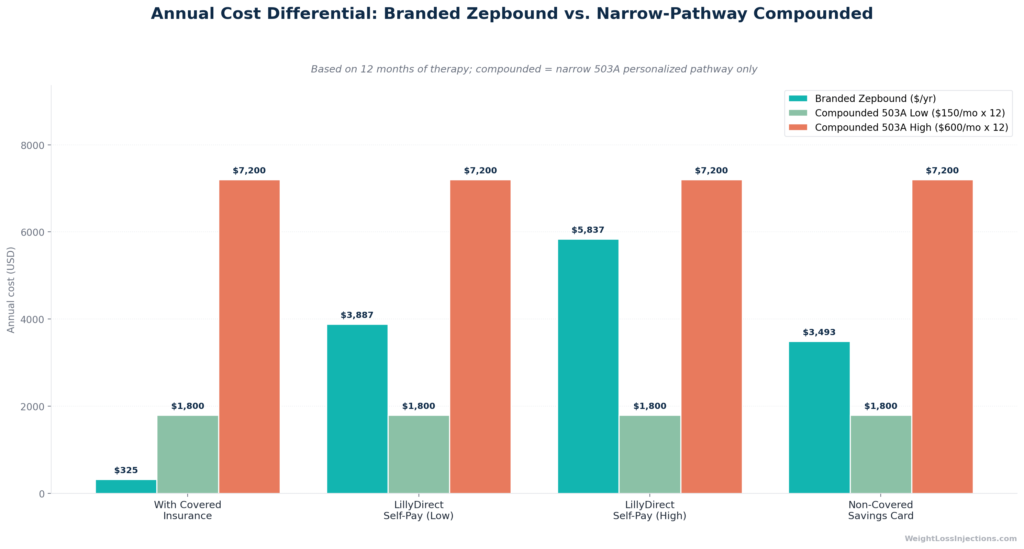 Cost comparison grouped vertical bar chart. Monthly cost for each option]
