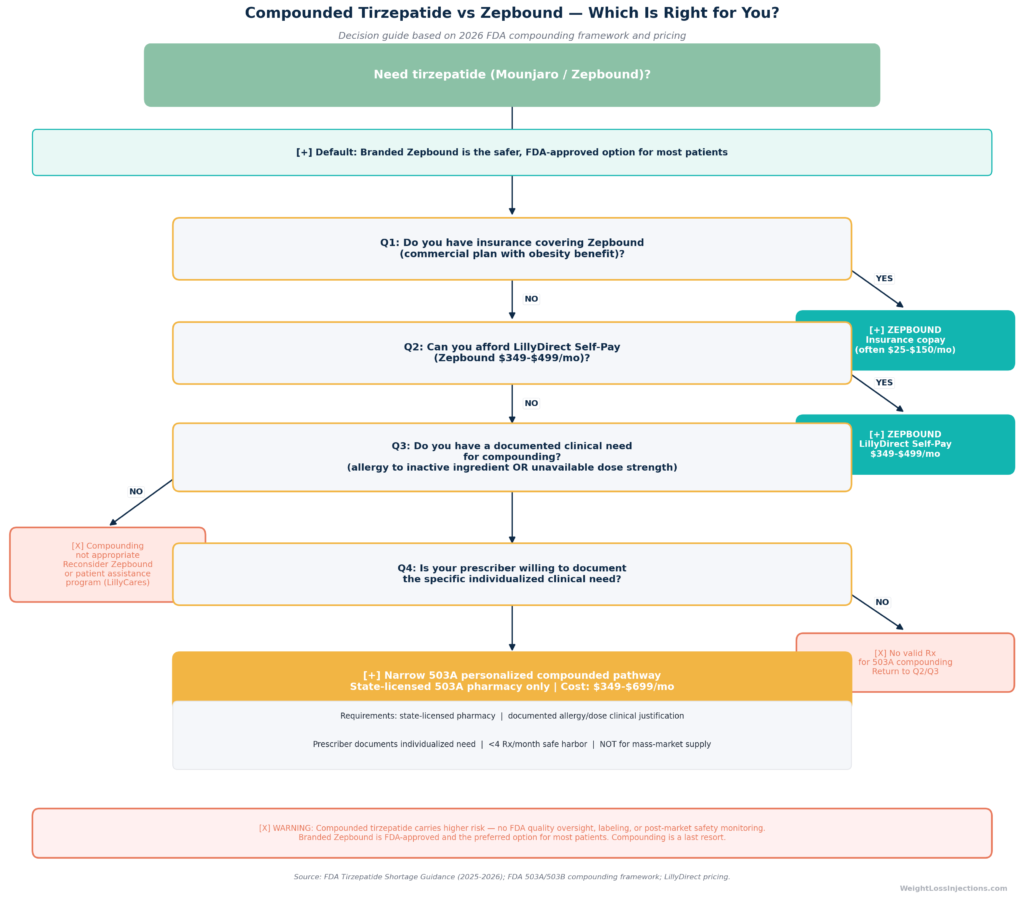 Decision tree / flowchart